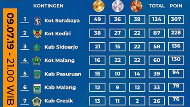 Koleksi 43 Medali, Kota Kediri Duduki Peringkat Dua Porprov