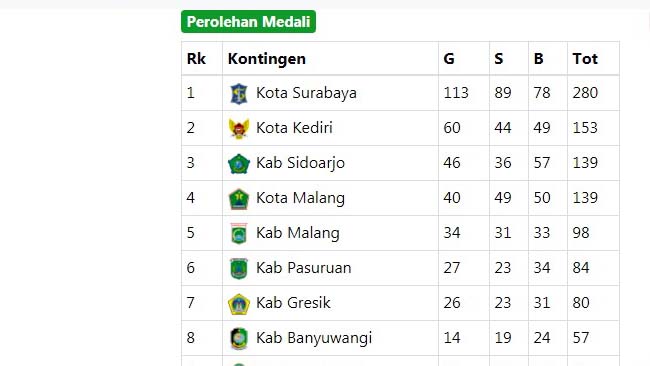 Kontingen Kota Kediri Duduki Peringkat Kedua, Boyong 153 Medali