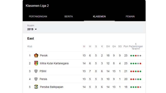 Tanpa Suporter, Persis Solo Tumbang, Persik Kuasai Klasemen